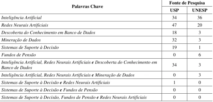 Tabela 2 - Número de Publicações Científicas por Palavras Chaves nos Sítios USP e UNESP  Fonte de Pesquisa  Palavras Chave 