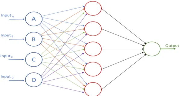Figure 3.1: Diagram of the architecture of a neural network.