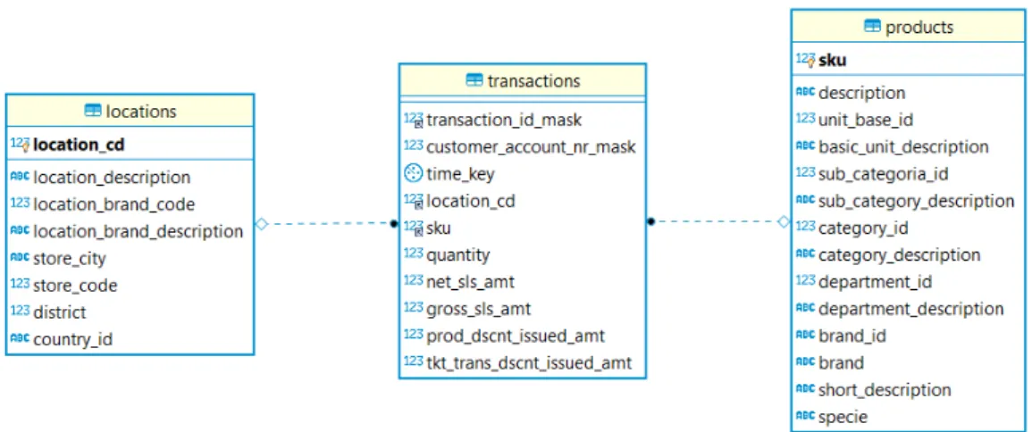 Figure 4.1: UML of the transactional dataset.