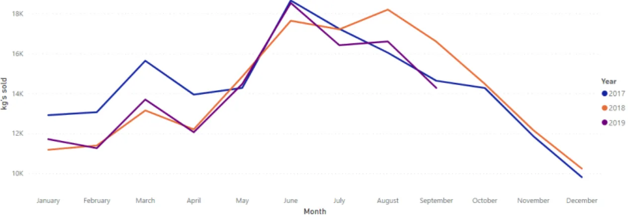 Figure 4.4: Visualization of the demand by year and month.