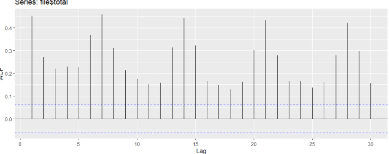Figure 5.1: Auto correlation chart of the horse mackerel sales.