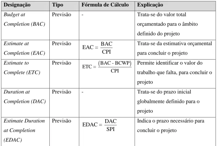 Tabela III - Indicadores para previsão no contexto do earned value 