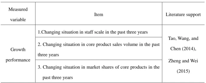 Table 4-1 Measurement Items of Corporate Growth Performance  Measured 