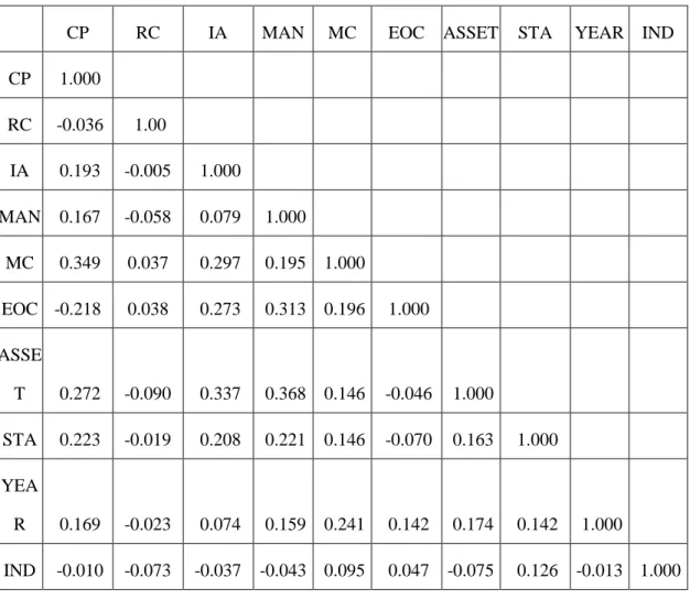 Table 5-2 Correlation Coefficient Matrix in Regression Analysis of Resource Complementarity and  Diversified Subsidiary’s Performance (N=196) 