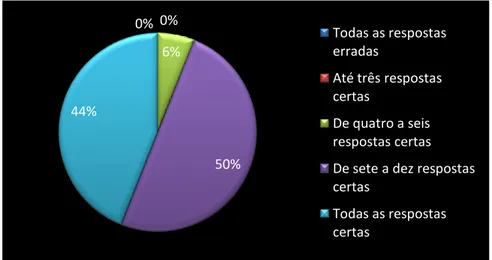 Gráfico 22 