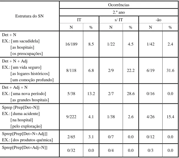 Tabela 8  Marcas de concordância de género em função da estrutura do SN – 2.º ano