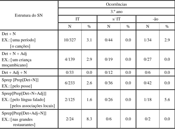 Tabela 9  Marcas de concordância de género em função da estrutura do SN – 3.º ano