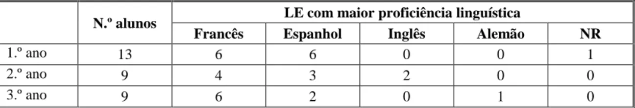 Tabela 1  Proficiência Linguística 