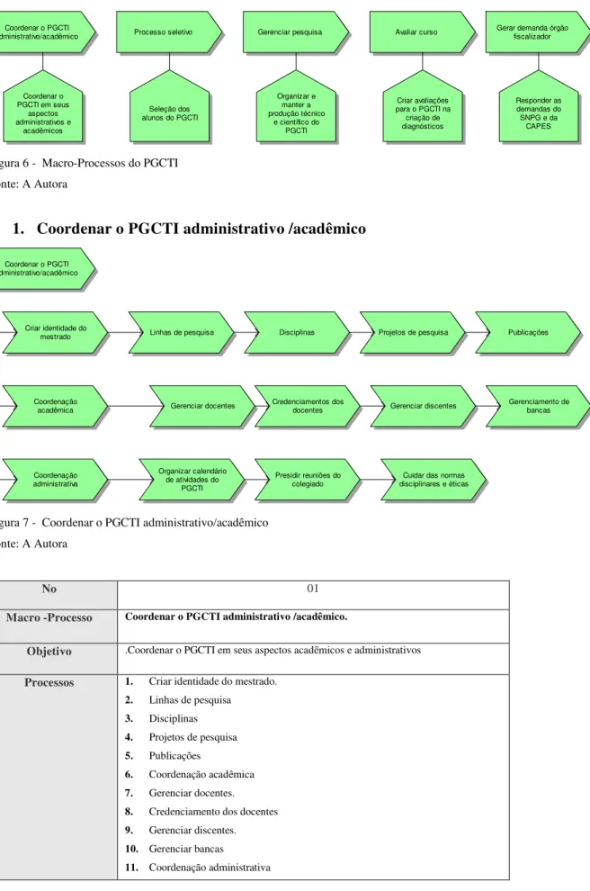 Figura 6 -  Macro-Processos do PGCTI  Fonte: A Autora 