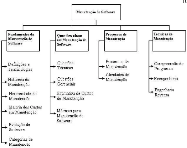 Figura 1: Estrutura de tópicos para Manutenção de Software. Fonte: SWEBOK (2004, cap.6, p.2)