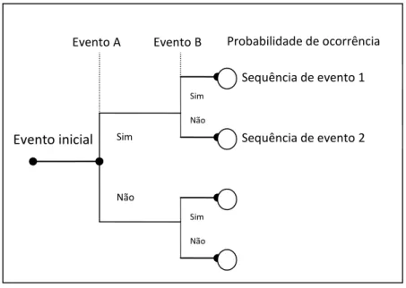 Figura 3 - Árvore de eventos