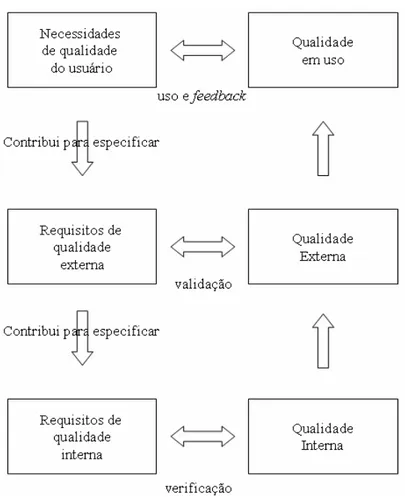 Figura 1 - Qualidade no ciclo de vida de software (INTERNATIONAL  ORGANIZATION FOR STANDARDIZATION, 2001a)