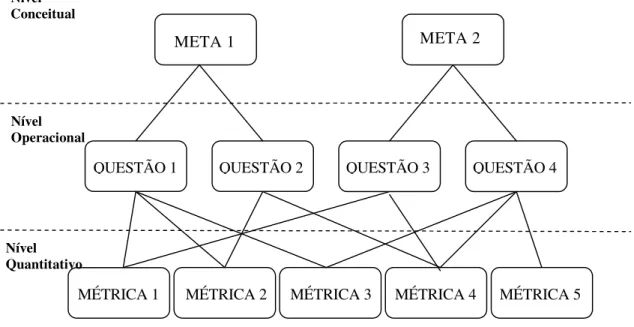 Figura 4 - Modelo hierárquico do GQM (BASILI, CALDIERA, ROMBACH,  1994)
