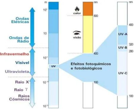 Figura 1. Espectro Eletromagnético da Radiação Solar 