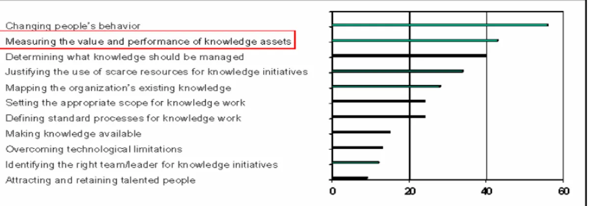 Figura 2 - Maiores dificuldades em gerir conhecimento. 