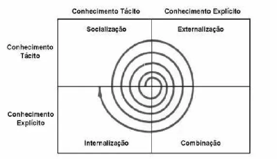 Figura 4 – Espiral do Conhecimento.   