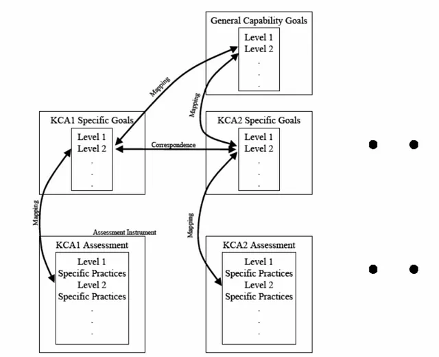Figura 11 - Estrutura conceitual hierárquica do modelo do KMCA. 