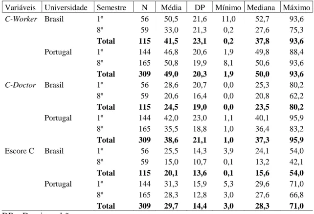 Tabela 1 – Desempenho por dilemas do  MJT (C-Worker e C-Doctor) e a competência  de juízo moral (escore C) nas turmas do primeiro e do oitavo semestre de duas escolas  médicas: uma no Brasil e outra em Portugal