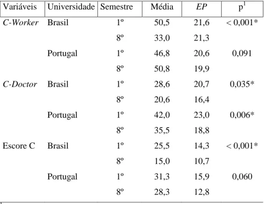 Tabela 2 –  Comparação da competência de juízo moral e do desempenho por dilemas  do MJT entre as turmas do primeiro e do oitavo semestre de cada uma de duas escolas  médicas: uma no Brasil e outra em Portugal