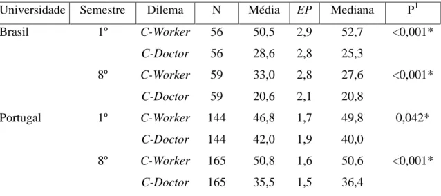 Tabela  3  –  Comparação  do  desempenho  por  dilemas  do  MJT  (C-Worker  versus  C- C-Doctor)  em  cada  uma  das  turmas  do  primeiro  e  do  oitavo  semestre  de  duas  escolas  médicas: uma no Brasil e outra em Portugal