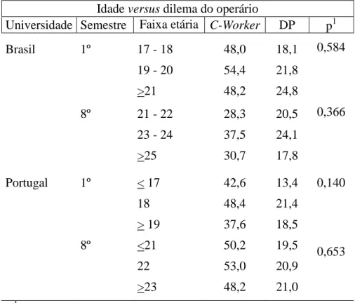 Tabela  17  –  Influência  da  idade  no  desempenho  quanto  ao  dilema  do  operário  (C- (C-Worker) entre alunos do primeiro e do oitavo semestre de duas escolas médicas: uma no  Brasil e outra em Portugal, agrupados por faixas etárias em cada semestre