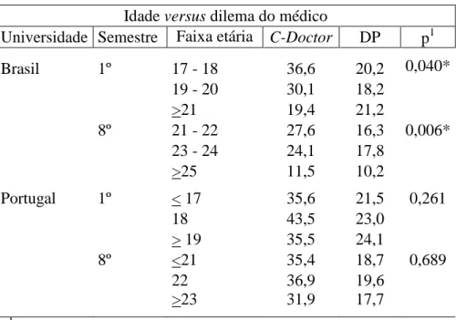 Tabela  18  –  Influência  da  idade  no  desempenho  quanto  ao  dilema  do  médico  (C- (C-Doctor) entre alunos do primeiro e do oitavo semestre de duas escolas médicas: uma no  Brasil e outra em Portugal, agrupados por faixas etárias em cada semestre