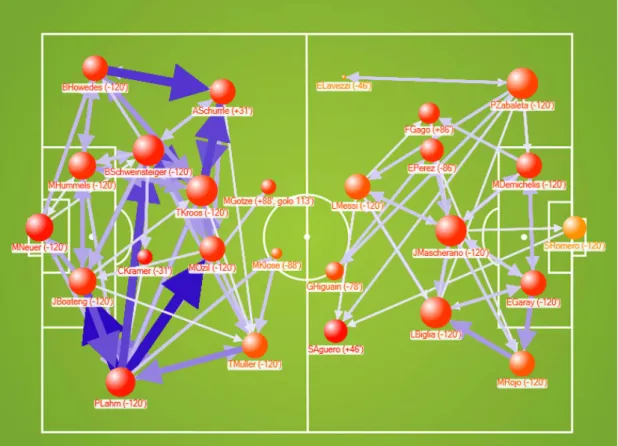 Figure  1:  Pass  interactions  in  the  Germany  vs.  Argentina  match  for  the  2014  FIFA  World Cup (26)