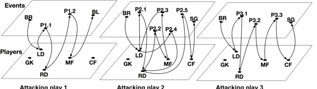 Figure  2:  Multilayer  representation  of  three  attacking  plays  in  a  bipartite  (two-mode)  network