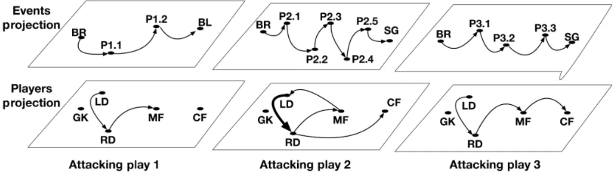 Figure 3: Projection of the multilayer graph in two single-layer graphs. GK goalkeeper,  LD/RD  left/right  defender,  MF  midfielder,  CF  center  forward,  BR/BL  ball  recovery/loss,  P  pass,  SG  shot  at  goal