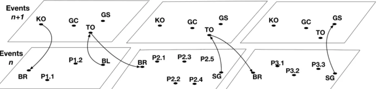 Figure 5: Hierarchical events represented through multilayer networks. KO kick off, TO  turn  over,  GS  goal  scored,  GC  goal  conceded,  BR/BL  ball  recovery/loss,  P  pass,  SG  shot  at  goal
