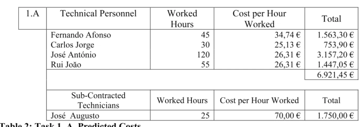 Table 2: Task 1. A. Predicted Costs 