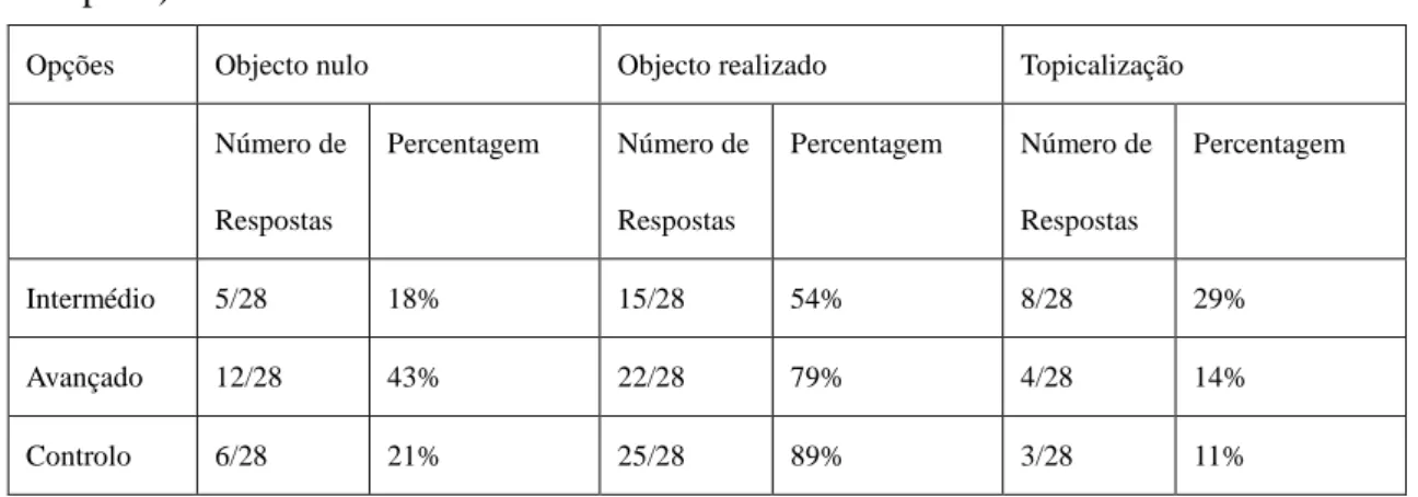 Tabela  6  Distractor  2  Adjunta  adverbial  com  objecto  nulo  e  realizado  (ex  (9)  na  secção  3.1 p