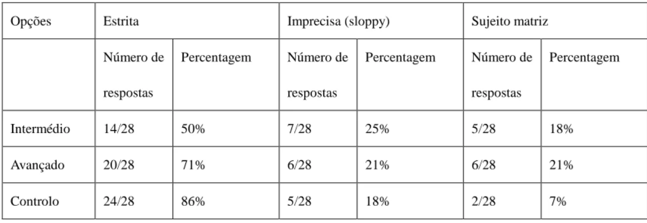 Tabela  8  Subcondição  5  Leitura  estrita  e  imprecisa  em  frases  completivas  elípticas  (no  segundo termo da coordenação) com topicalização (ex (11) na secção 3.1 p