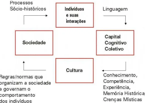 Figura 1 - Relação geradora mútua entre indivíduo, cultura, capital cognitio coletivo e  sociedade 