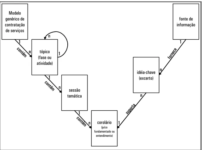 Figura 3. Modelo simplificado de dados que suporta o estudo  Fonte: O Autor 