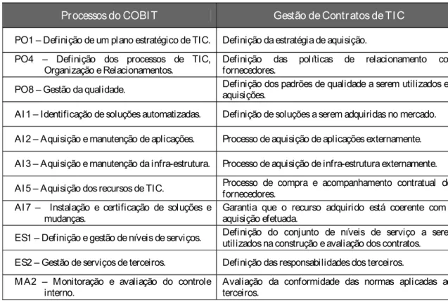 Figura 7. Processos COBIT e funções da gestão de contratos  Fonte: Barbosa et al. (2006, p