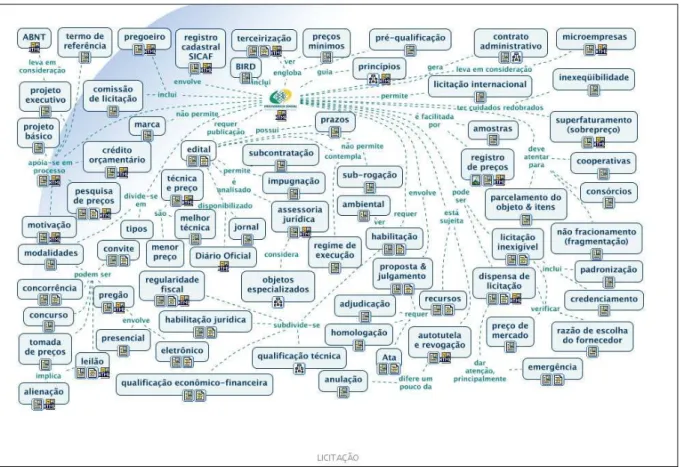 Figura 8. Aspecto do mapa de conhecimento sobre licitações públicas do Projeto Fractal  Fonte: Brasil (2007d) 