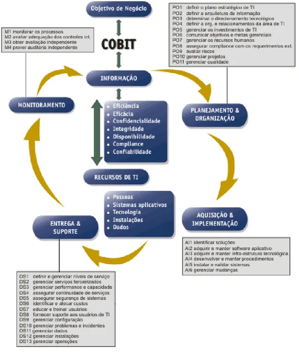 Figura 2. Os quatro domínios do COBIT e os processos associados a cada domínio – disponível na  Internet 5   
