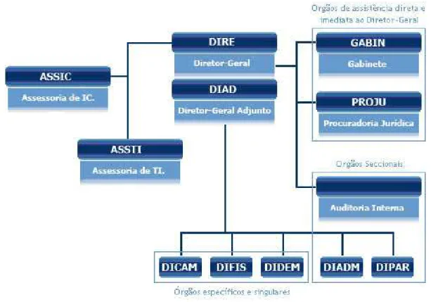 Figura 4 – Organograma da Atividade de Inteligência na Sede. 