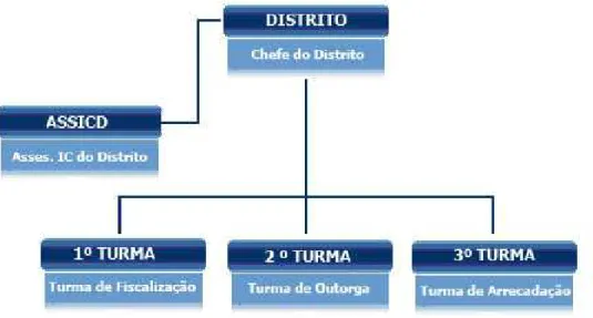 Figura 5 – Organograma da Atividade de Inteligência nos Distritos. 