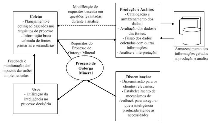 Figura 6 – Ciclo da atividade de inteligência (Adaptado de WEISS 2002). 