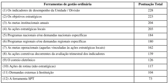 Tabela 5 – Ferramentas gerencias mais importantes para a gestão ordinária. 