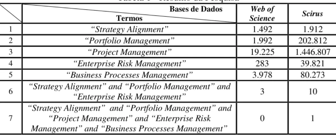 Tabela 1 - Resumo da Pesquisa                                                                    Bases de Dados  Termos  Web of  Science  Scirus  1  “Strategy Alignment” 1.492 1.912 2  “Portfolio Management” 1.992 202.812 3  “Project Management” 19.225 1.4