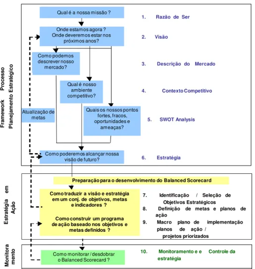 Figura 13 – Planejamento Estratégico X BSC (Benatti Consultores, 2003) 