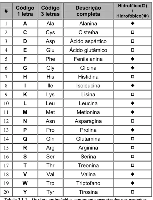 Tabela 3.1-1 – Os vinte aminoácidos comumente encontrados nas proteínas. 