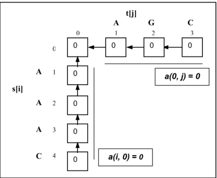 Figura 3.3-3 – A condição-base da relação recorrente do alinhamento local  para as seqüências s=AAAC e  t=AGC