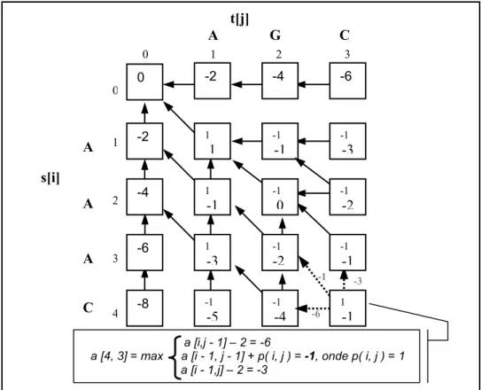 Figura 3.3-7 – O resultado final da computação tabular para alinhamento global das seqüências  s=AAAC e  t=AGC (parte 2 de 2)