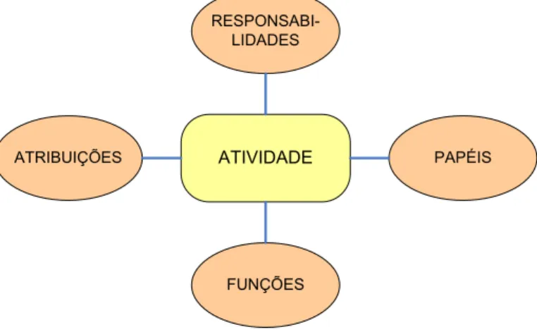 Figura 1 - Representação gráfica do conceito de atividade para os propósitos desta dissertação 