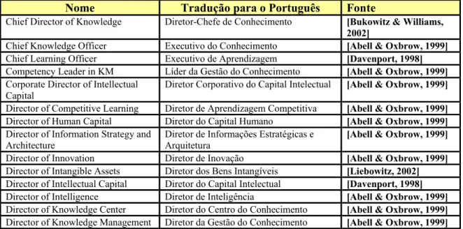 Tabela 3- Títulos/sinônimos do cargo do executivo do conhecimento. 