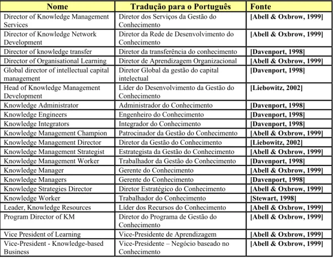 Tabela 3 (cont.) –  Títulos/sinônimos do cargo do executivo do conhecimento. 